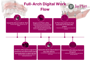 A full arch digital workflow timeline from Dr. Platt